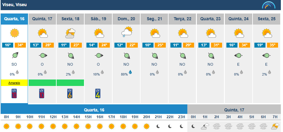  Calor no distrito de Viseu com aviso amarelo e temperaturas de 39 graus - Jornal do Centro