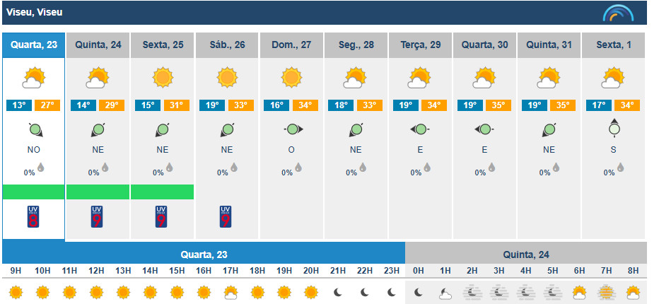  Viseu com 27 graus esta quarta-feira. Máxima volta a subir a partir de quinta - Jornal do Centro