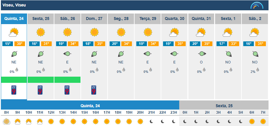  Onda de calor começa esta quinta-feira. Máximas sobem sete graus no distrito de Viseu - Jornal do Centro