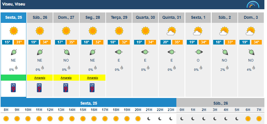  Calor em Viseu obriga a aviso amarelo este fim de semana - Jornal do Centro