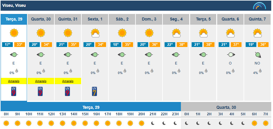  Viseu com subida da temperatura máxima para os 33 graus esta terça-feira - Jornal do Centro