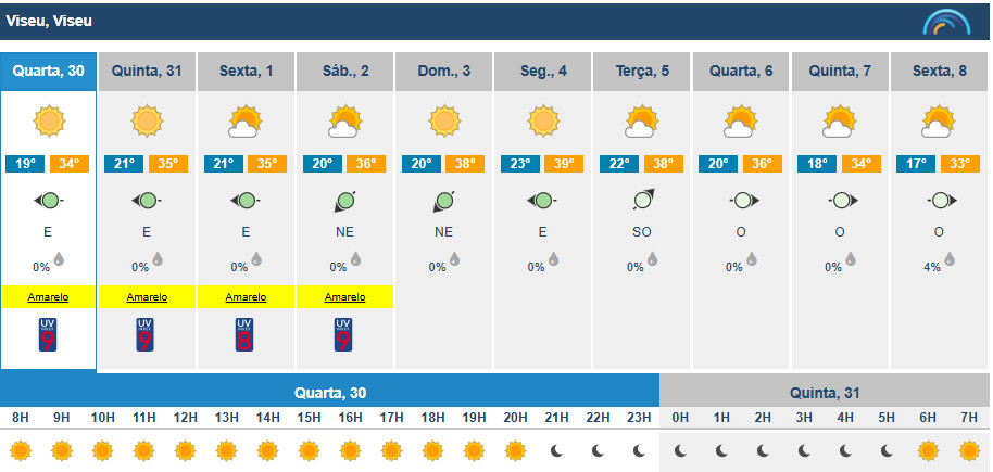  Calor obriga a aviso amarelo em Viseu até sábado. Temperaturas aumentam nos próximos dias - Jornal do Centro