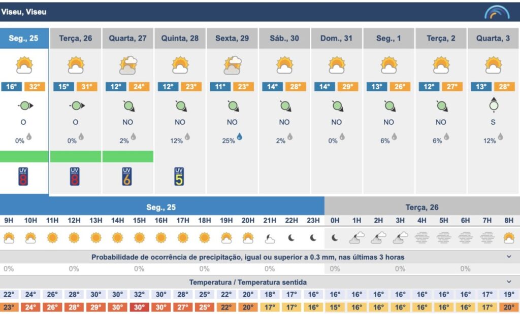  Semana arranca com temperaturas acima dos 33 graus na maioria dos concelhos do distrito de Viseu - Jornal do Centro