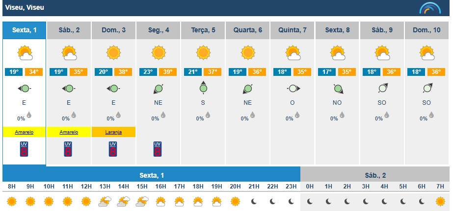  Nelas é hoje o concelho mais quente e temperaturas vão chegar aos 42 graus nos próximos dias - Jornal do Centro