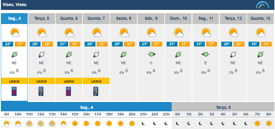  Calor: Distrito de Viseu sob aviso laranja até quinta-feira. Armamar, Moimenta da Beira e Tabuaço com 40 graus esta segunda-feira - Jornal do Centro