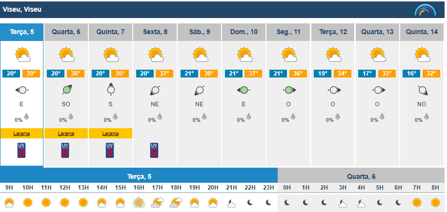  Calor: Distrito de Viseu chega esta terça-feira aos 41 graus de máxima - Jornal do Centro