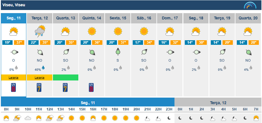  Calor continua esta semana em Viseu, mas também há previsão de trovoada - Jornal do Centro