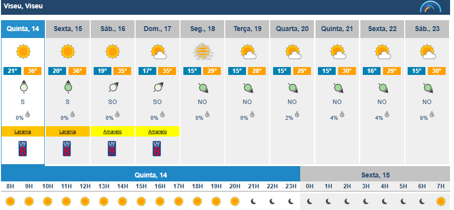  Viseu com aviso de calor no fim de semana prolongado. Temperaturas descem nos próximos dias - Jornal do Centro