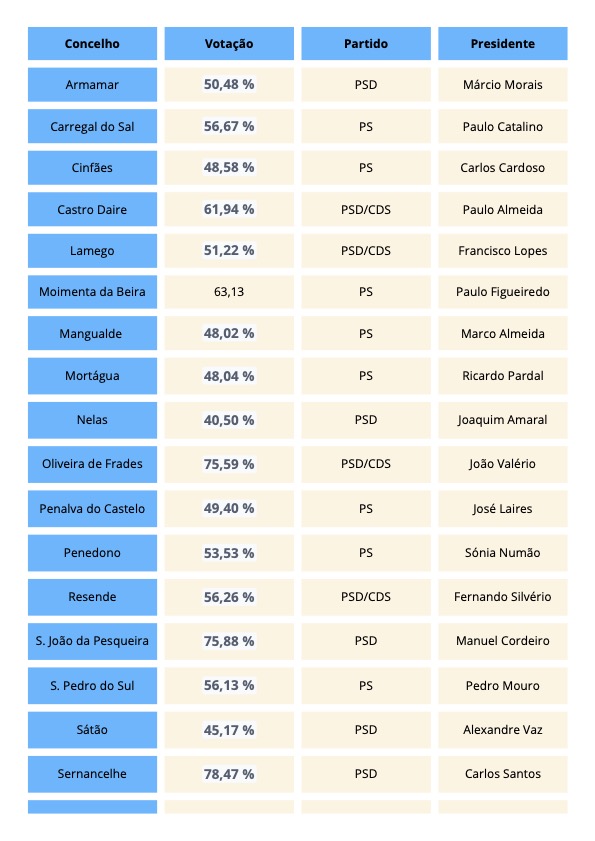  Autárquicas/resultados: PSD continua a ser a força com mais câmaras no distrito de Viseu