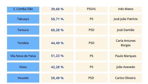  Autárquicas/resultados: PSD continua a ser a força com mais câmaras no distrito de Viseu