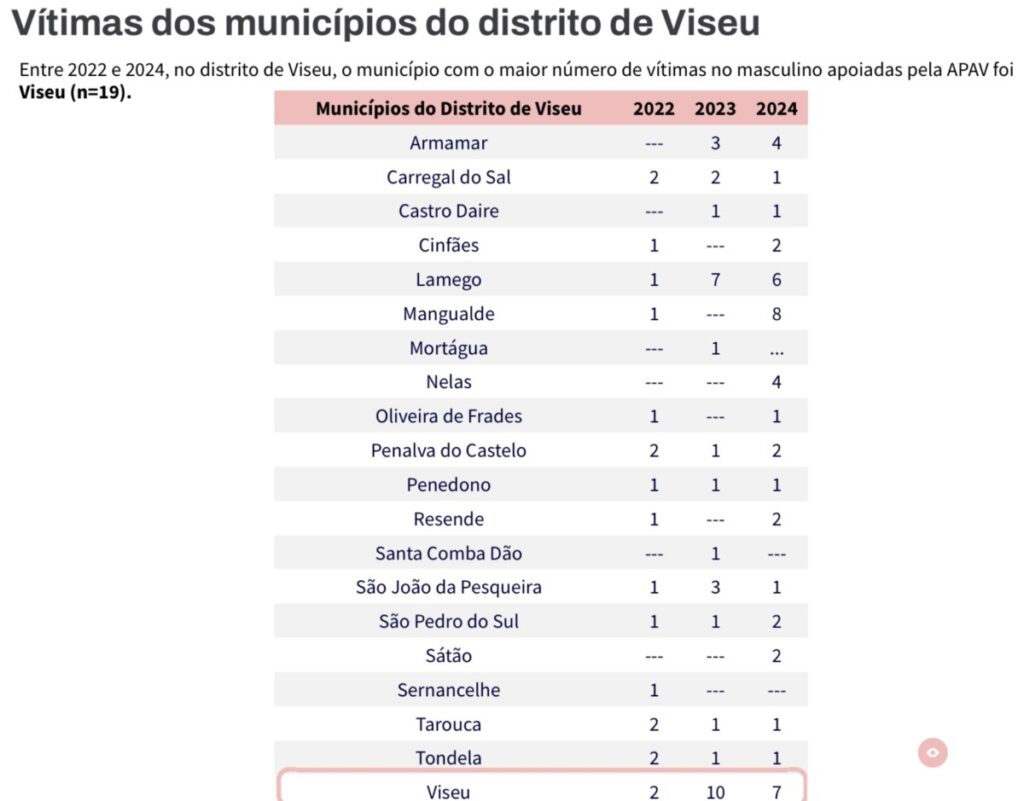  Em três anos, APAV apoiou no distrito de Viseu mais de uma centena de homens vítimas de crime
