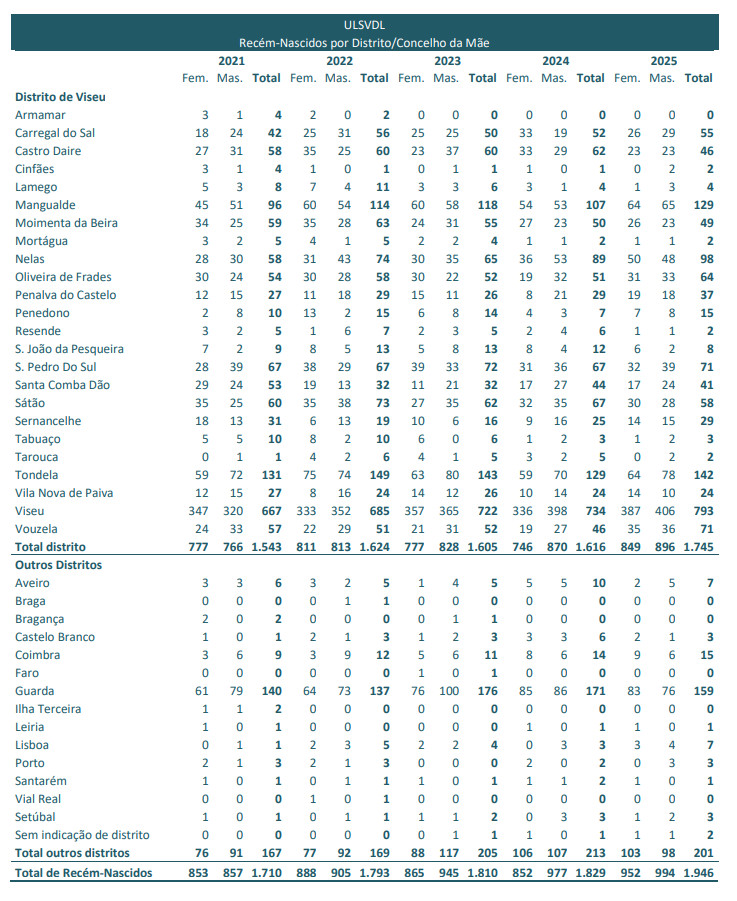 image006 - Jornal do Centro ULS Viseu Dão-Lafões regista aumento no número de nascimentos em 2025