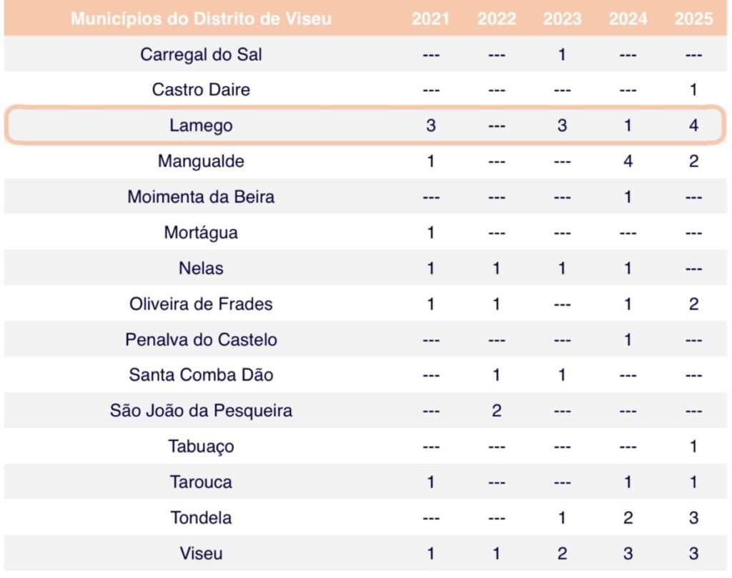 Table listing districts' municipalities with yearly counts (2021–2025); Lamego row highlighted: 3 (2021), 3 (2023), 1 (2024), 4 (2025). APAV apoiou 57 mães e pais vítimas de violência pelos filhos em cinco anos no distrito de Viseu
